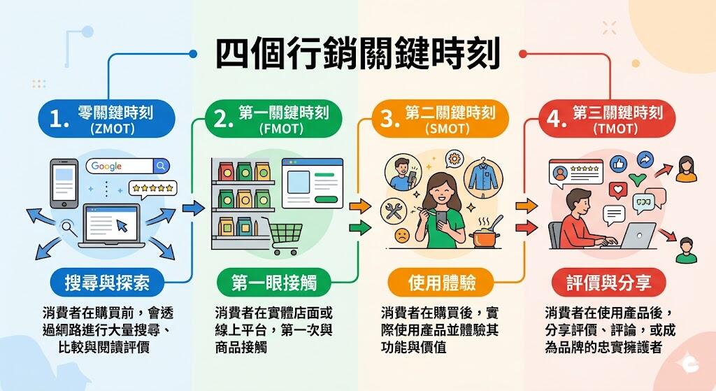 四個行銷關鍵時刻